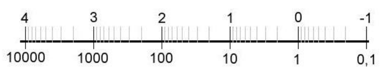 absolute distance